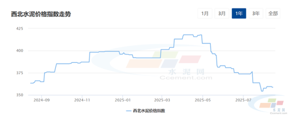 翻翻配资 水泥网周报：西北地区水泥市场延续弱势