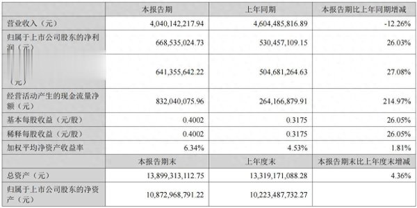 申宝策略 重回“现金奶牛”, 以岭药业上半年净利润、现金流双双大增