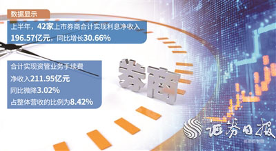 元配网 上市券商利息净收入同比增超30%
